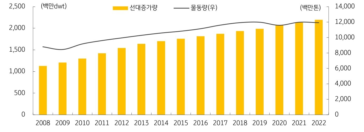 '글로벌 선박 수요(화물 물동량)와 공급(선대량) 변동 추이'를 나타내는 그래프. '팬데믹 기간' 동안 '선박 공급'이 원활하지 않아 '항만 적체 현상'이 심화되고 '선박 운임이 큰 폭으로 상승'하였으며 '선박 부족 사태'가 장기간 지속. 이로 인해 '선대량(공급) 증가세'가 지속되었음에도 '선박시장'은 침체되지 않고 '신조선 발주'가 늘어나고 '선가 상승세'가 이어짐.