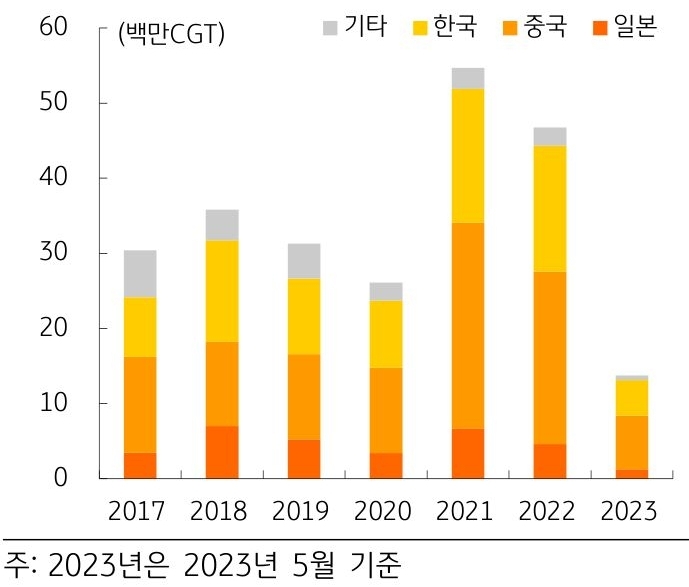 '선박 발주량 변동 추이'를 나타내는 그래프. '선박 부족 사태'가 견인한 '선박시장 호황'으로 '2021년 글로벌 선박 발주량'은 전년 대비 '2배 이상 증가'(109.6%)한 5,468만CGT(표준선 환산톤수)를 기록. 2022년에는 전년 대비 소폭 감소(-14.5%)한 4,674만CGT를 기록했으나 예년에 비해 높은 수준을 이어감.