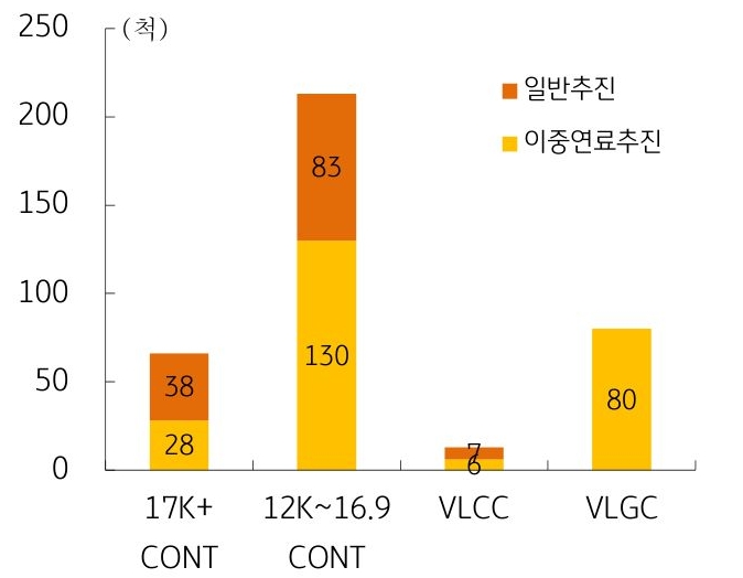 '글로벌 수주잔량 내 친환경 선박 구성'을 나타내는 그래프. 2021년과 2022년 각각 112척과 98척으로 '친환경 선박 발주'가 크게 늘면서 '신조선가 상승세'가 이어짐.