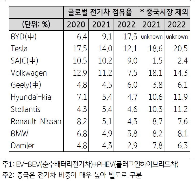 '2022년 전 세계 전기차 판매 점유율'을 나타내는 표. '글로벌 총자동차 시장 점유율' 추이를 살펴보면 '폭스바겐·GM·스텔란티스·르노닛산·혼다·다임러' 등은 '하락세'인 반면, '테슬라·현대기아와 중국 업체'들은 '상승세'.