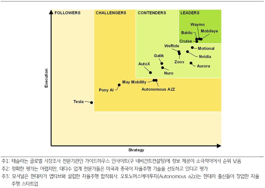 '가이드하우스 인사이트(Guidehouse Insight)의 업체별 자율주행 기술 평가 결과'를 나타내는 그래프.