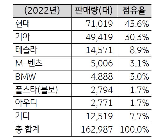 '국내 전기차 브랜드별 판매량 및 점유율'을 나타내는 표. '국내 자동차 시장'도 '전기차 비중'이 빠르게 증가하고 있으며, '전기차 경쟁력'을 보유한 '현대기아'가 '전기차 시장'에서도 패권을 차지할 가능성이 높음.