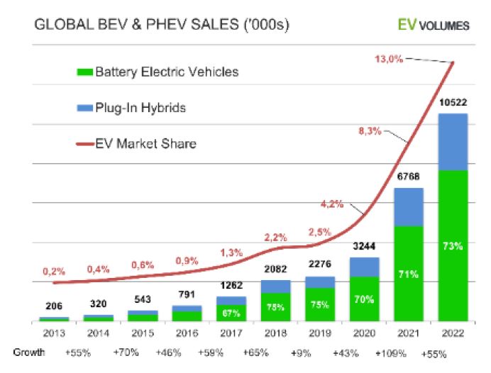 '글로벌 전기차 판매량 및 판매 비중 추이'를 나타내는 그래프. '순수배터리전기차(BEV')와 '플러그인하이브리드차(PHEV)' '글로벌 판매 비중'은 2020년 4.2%, 2021년 8.3%, 2022년 13.0%.