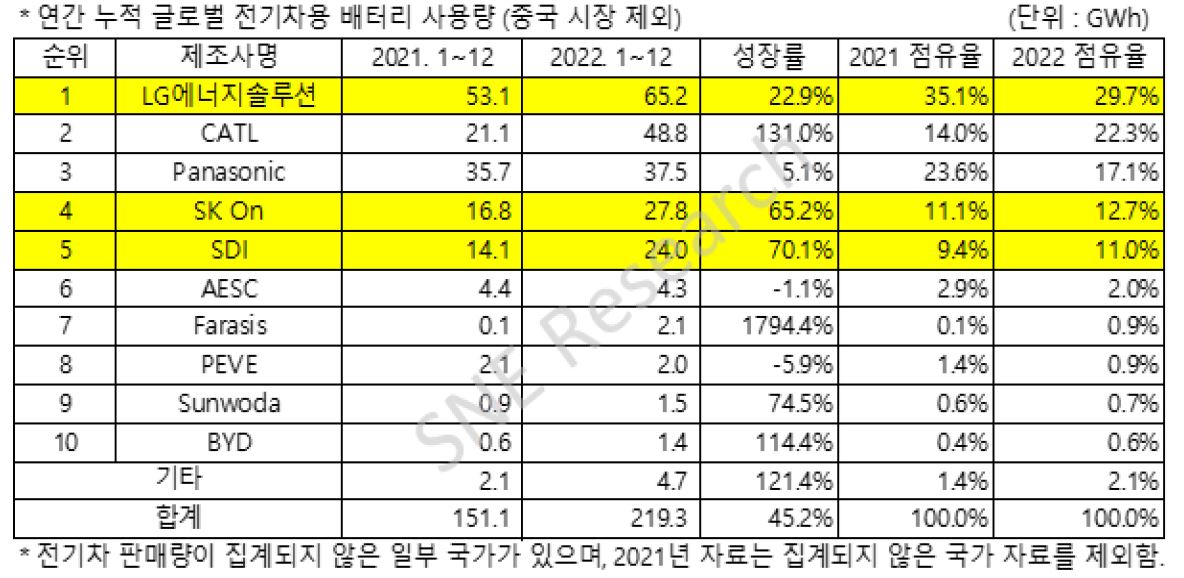 '글로벌 전기차용 배터리 시장 점유율 (중국시장 제외)'을 나타내는 표. '국내 기업'으로는 'LG에너지솔루션', 'SK On', '삼성SDI'가 상위권에 있음.