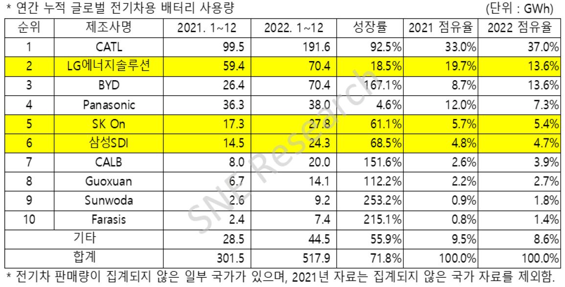 '글로벌 전기차용 배터리 시장 점유율'을 나타내는 표.  현재 '중국 상위 업체'들이 '가성비'를 무기로 거세게 추격 중.