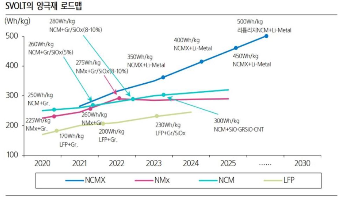 'SVOLT'의 양극재 로드맵. '리튬인산철'은 '삼원계(NCM, NCA)'와 비교해 '에너지 밀도' 면에서 '근본적 한계'를 보임.