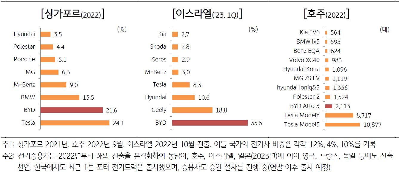 '비야디가 진출한 해외 선진국에서의 전기차 점유율 또는 판매량'을 나타내는 그래프.