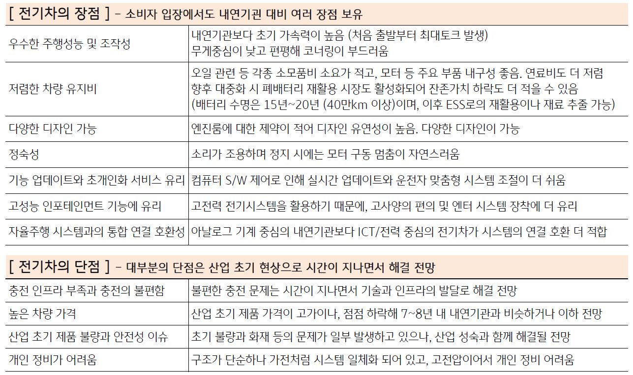 '소비자 입장에서 내연기관차 대비 전기차의 장단점'을 나타내는 표. '환경' 이외에 '소비자 효용' 입장에서도 '전기차'가 '내연기관차'보다 장점이 많음