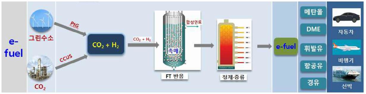 '이퓨얼(e-fuel)의 생산과 활용 개념'을 나타내는 이미지. '이퓨얼(e-fuel)'이란 '청정수소'에 '이산화탄소를 고온고압에서 합성'해 만든 '인공 메탄올·가솔린·디젤' 등을 말함. '천연석유'와 물성이 거의 같아 '기존 내연기관 자동차 시스템'에 사용할 수 있으며 이론적으로는 '이산화탄소 배출 제로화'도 가능.