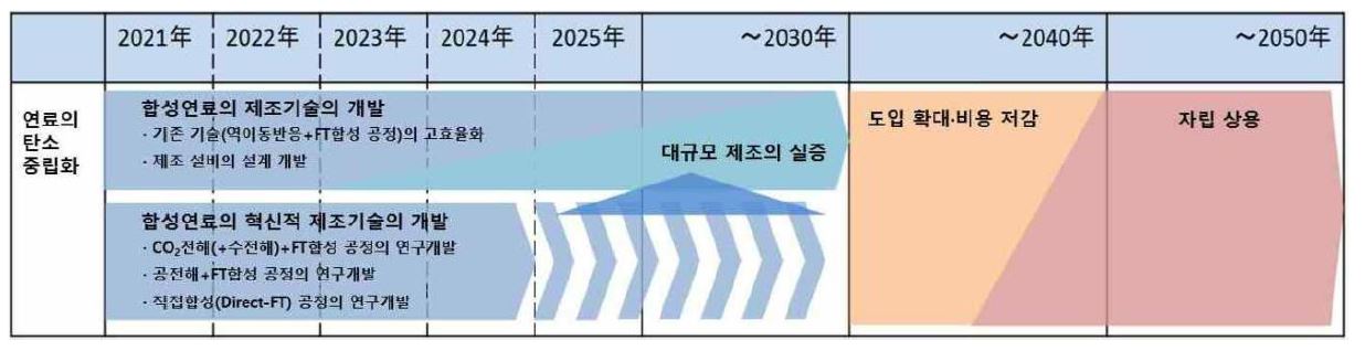 '일본의 이퓨얼(e-fuel) 로드맵'을 나타내는 이미지. '일본 업체'들은 '이퓨얼'을 활용해 '기존 내연기관 자동차'의 '헤게모니 연장'을 시도하고 있음.