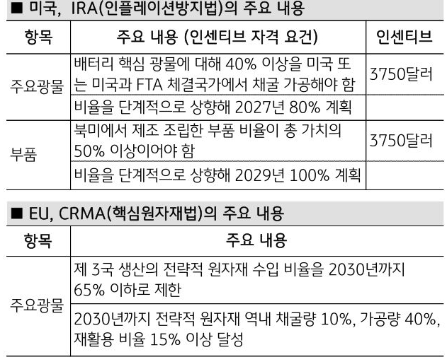 '미국 IRA와 EU CRMA의 배터리 관련 규정'을 나타내는 표. '중국의 글로벌 점유율'이 높은 '배터리 부품 소재'에 대해서는 '미국'은 '인플레이션방지법(IRA)', 'EU'는 '핵심원자재법(CRMA)'을 제정하여 '중국 견제'에 나섬.