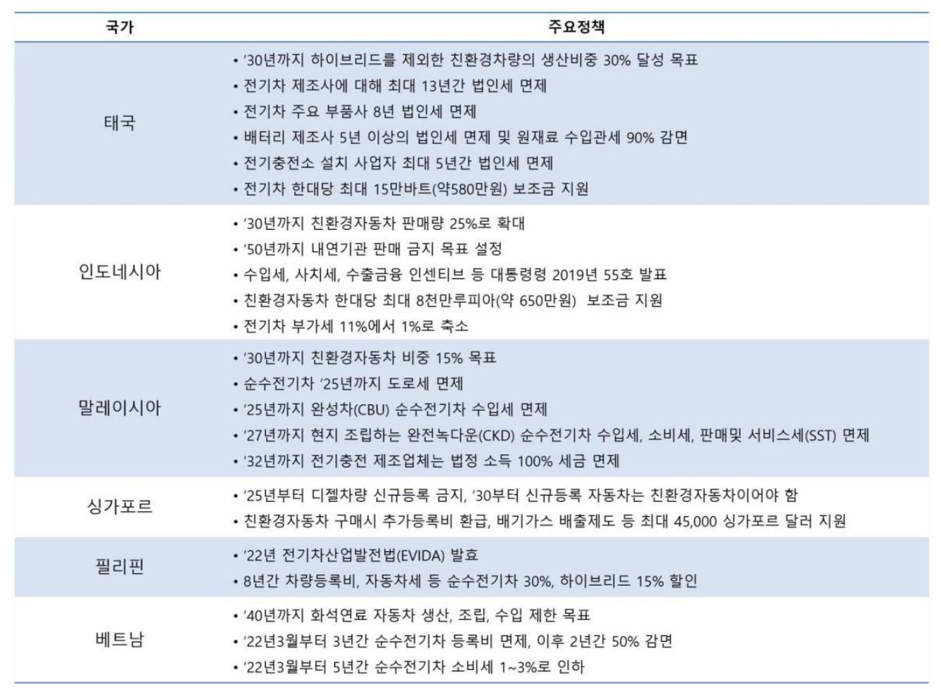 '아세안 국가들의 친환경차 정책'을 나타내는 그래프. '인도네시아'는 자동차 시장에서 '친환경차(하이브리드차 및 전기차) 판매량'을 2030년까지 25%, 2050년까지 100% 확대할 계획. '제조업체'에는 사치세, 수입세 등의 '세금 감면 혜택'을 제공하고, '구매자'에게는 8천만 루피의 '보조금을 지급하'고 '부가세 혜택 지원'.