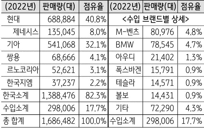 '국내 자동차 브랜드별 판매량 및 점유율'을 나타내는 표. '국내 자동차 시장 구도'는 '현대기아'가 '지배력 유지', '수입차 시장'은 '장기 변화 가능성'.