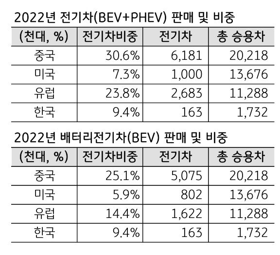 '주요 국가별 전기차 판매량 및 판매 비중'을 나타내는 표. 2022년 중국과 유럽은 각각 30.6%, 23.8%를 기록하며 이미 '대중화 단계'에 진입했으며, 한국과 미국도 각각 9.4%, 7.3%에 달할 정도로 급성장.