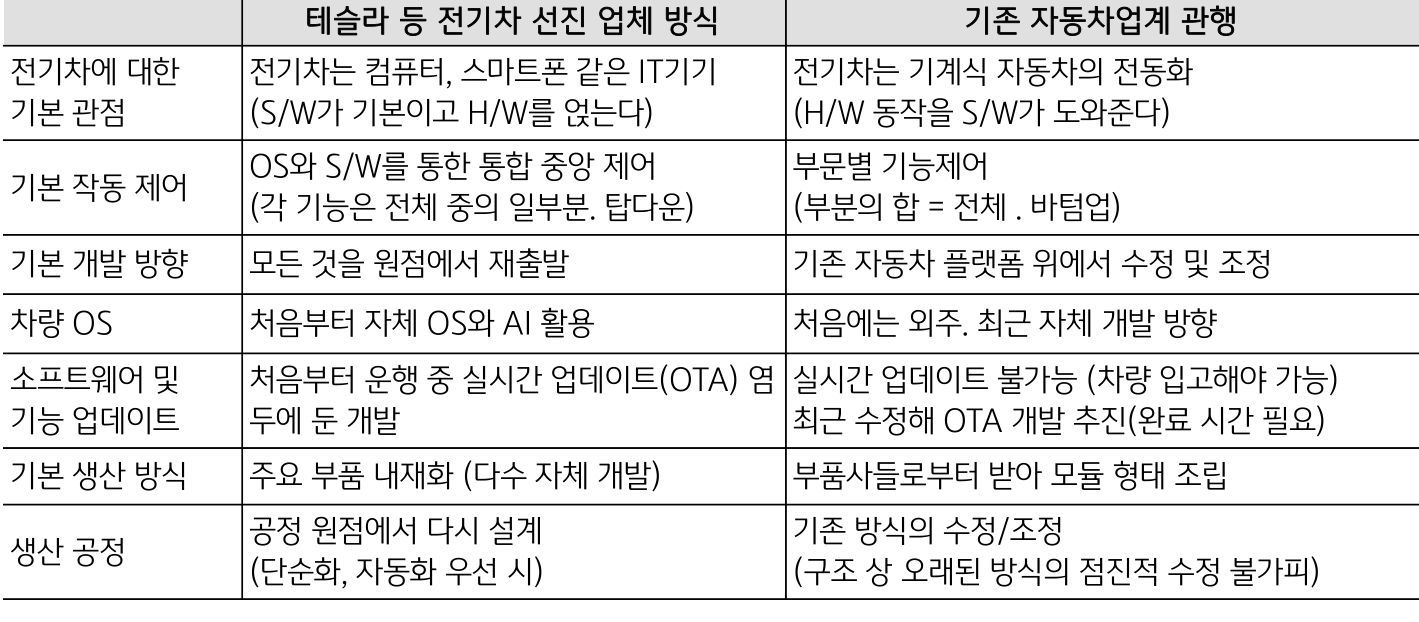 '전기차에 대한 선진 업체들의 개발 방식과 기존 업체들의 관행 차이'를 나타내는 표. '미국과 중국'은 'ICT 및 인력 인프라', '내수 측면'에서 모두 유리하며, 중국은 후발주자로서 '내연기관차'에서 '전기차'로 전환해 '기존 개발 관행의 저항'이 적고 '정부 추진력'도 강점.