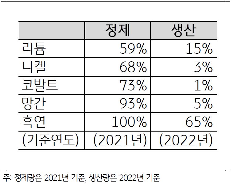 '전 세계 배터리 광물 생산량·정제량의 중국 비중'을 나타내는 표. '배터리 부품 소재'는 '중국'의 '글로벌 점유율'이 높음.