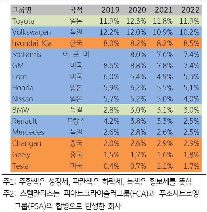 '전 세계 총승용차 판매 점유율 추이'를 나타내는 표. '글로벌 총자동차 시장 점유율' 추이를 살펴보면 '폭스바겐·GM·스텔란티스·르노닛산·혼다·다임러' 등은 '하락세'인 반면, '테슬라·현대기아와 중국 업체'들은 '상승세'.