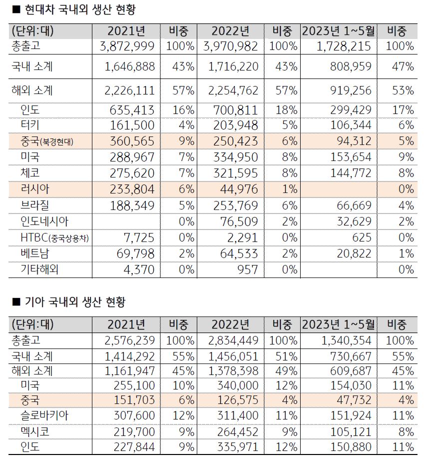 '현대기아 국내외 생산 현황'을 나타내는 표. 부진한 '중국', '러시아'의 생산 비중은 크지 않음.