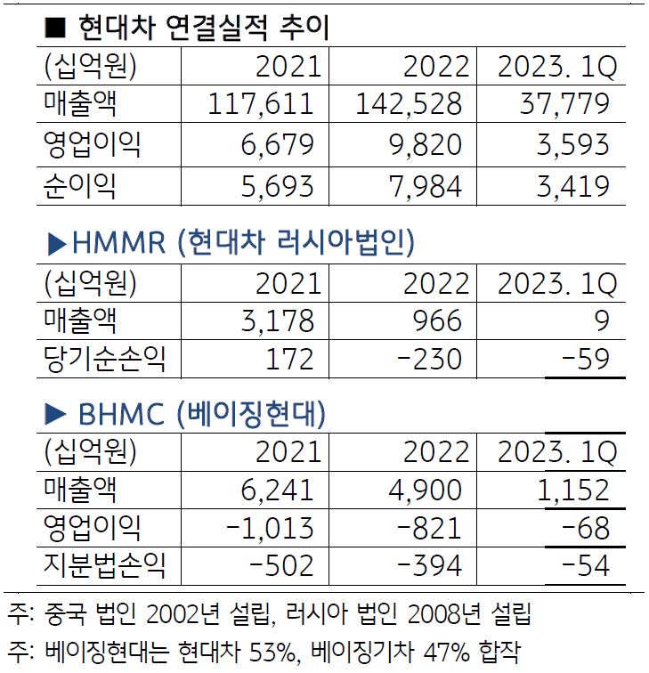 '현대차 러시아 공장'(연간 생산량 23만 대 규모)은 현재 '가동이 전면 중단'된 상태이며, 2022년 '연간 190억 루블(약 2,900억 원)의 손실'을 기록. '중국 공장'은 2016년 '고고도미사일방어체계(THAAD·사드) 사태'로 시작된 부진이 장기간 지속되면서 부담이 가중됨.