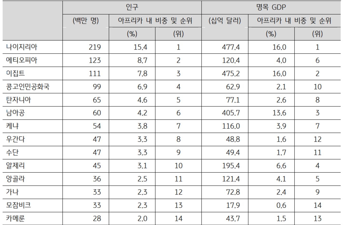 2022년 '아프리카' 주요 국가의 '인구', '명목 GDP' 현황을 나타낸 표.