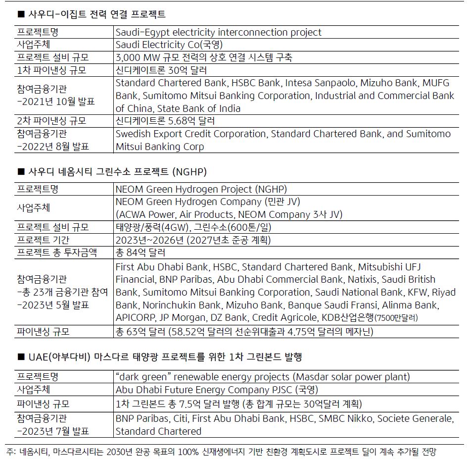'글로벌 금융사'들의 주요 '중동 프로젝트' 사례를 설명하는 표.