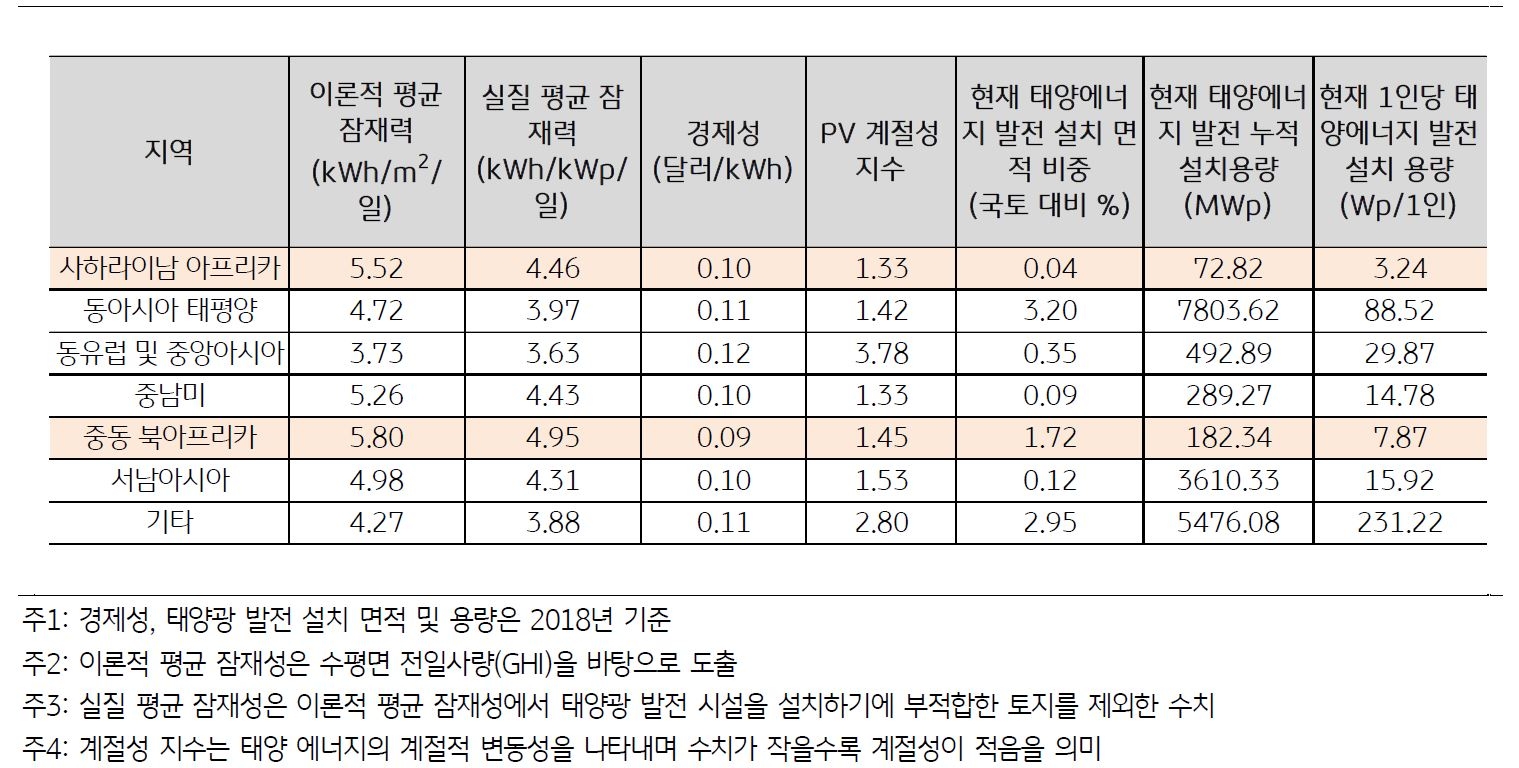 대륙별 '태양 에너지'의 '잠재력'과 현재 설치 용량을 나타내는 표.