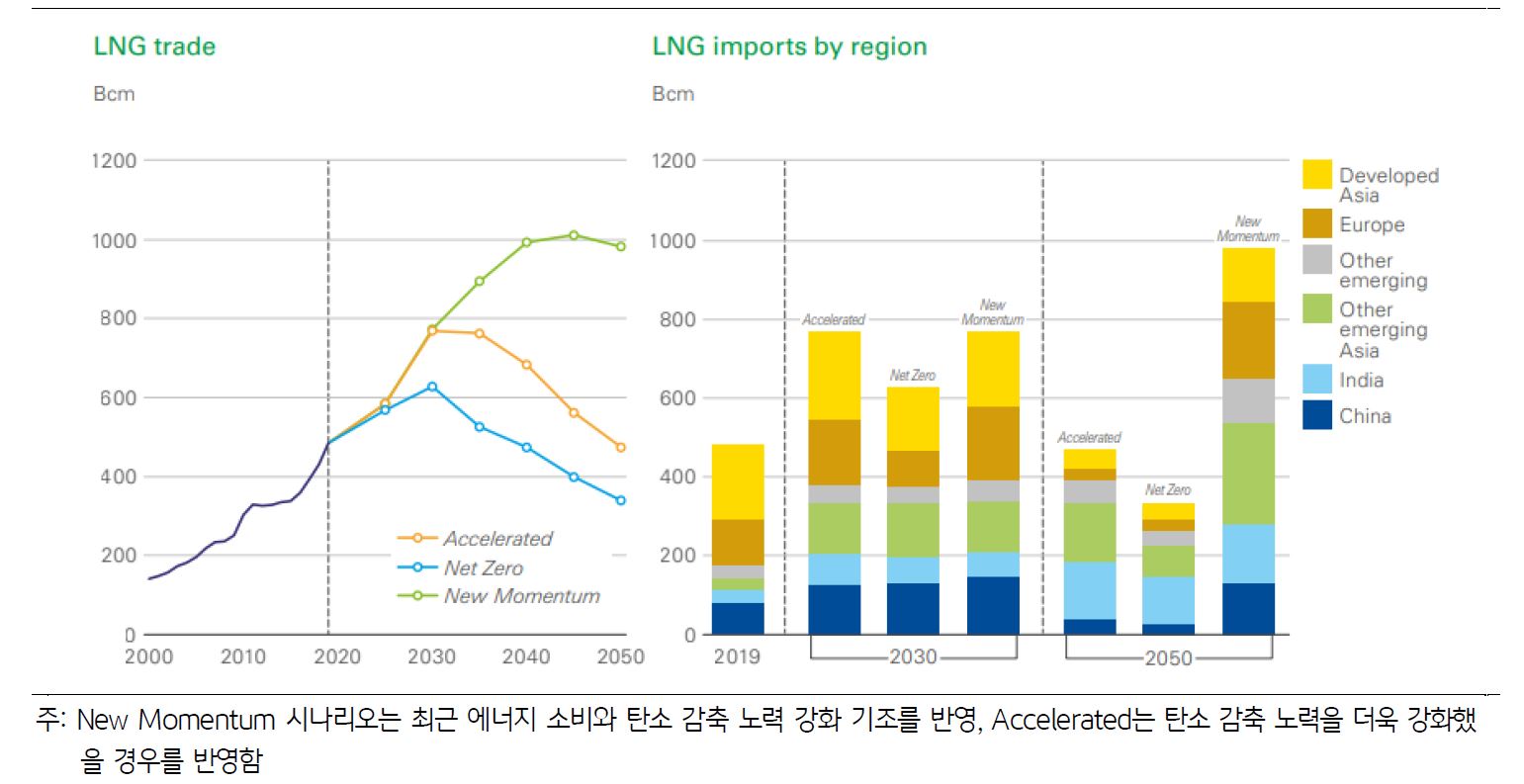 '러우 전쟁'과 '저탄소 연료' 전환 수요 등 시나리오별 'LNG' 교역에 대한 전망 그래프.