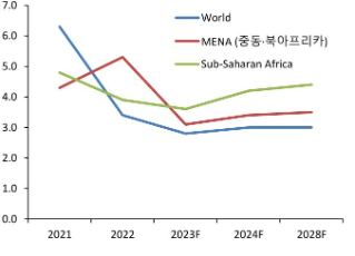 '중동'과 '아프리카' 국가의 '실질 GDP 성장률' 전망 그래프.