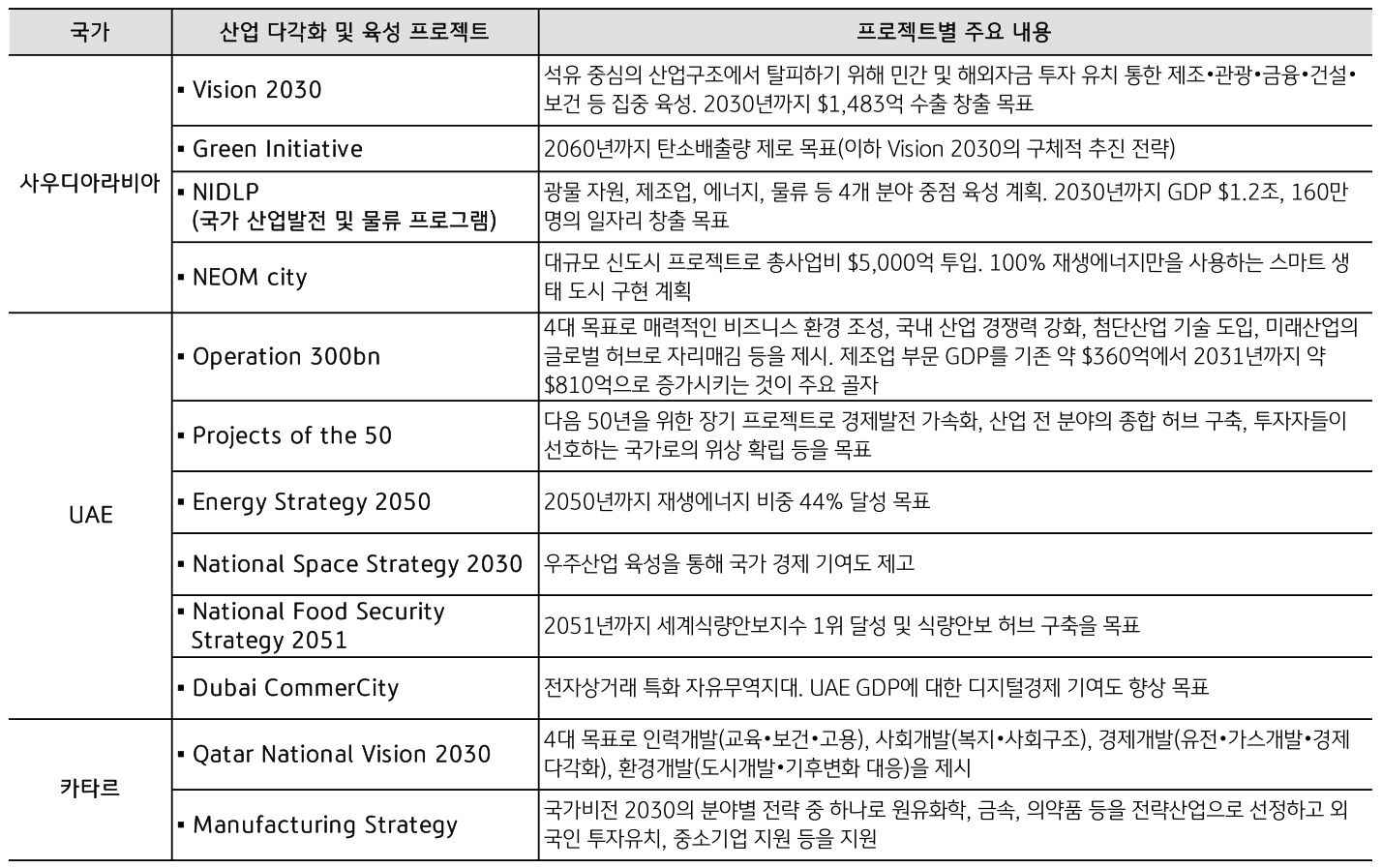 '중동' 주요 국가들의 '산업 다각화' 관련 주요 전략 표.