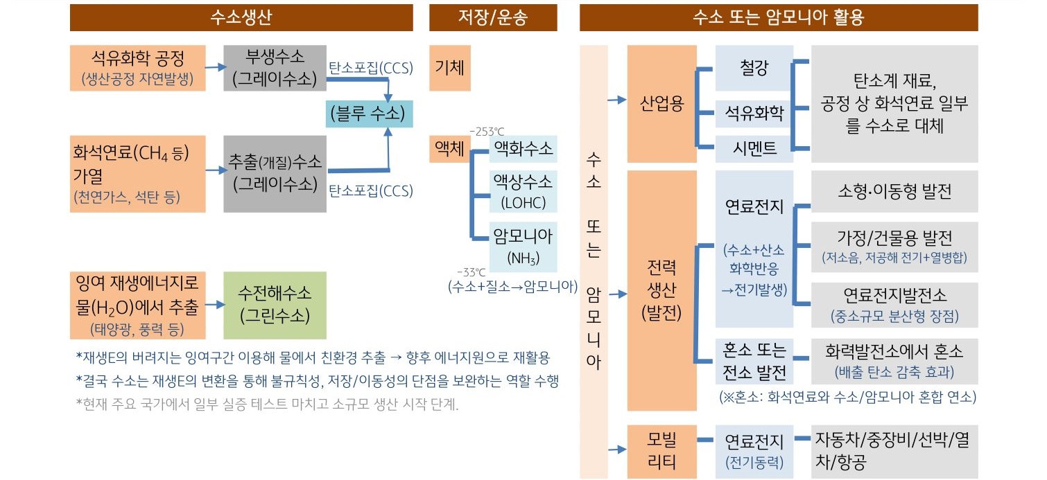 '수소'가 어떻게 생산되고, 저장과 운송이 되며 어떻게 활용하는 지 개요를 보여줌.