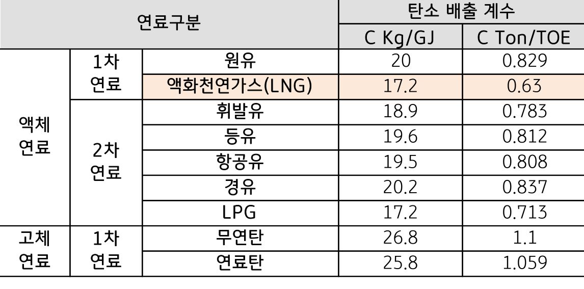 '화석연료'의 종류별 '탄소배출계수'를 정리한 표.