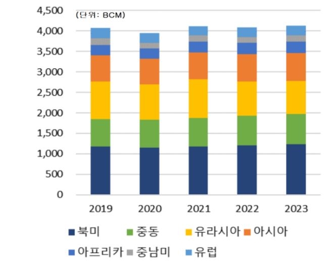 지역별 '천연가스' 생산량 추이 그래프.