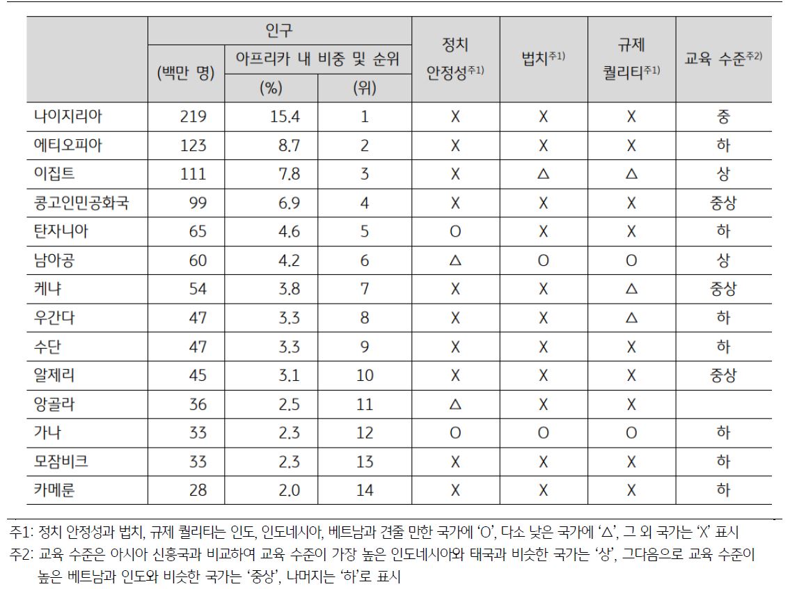 '아프리카' 주요 국가들의 '인구', '정치 안정성', '법치', '규제 퀄리티', '부패 통제', '교육 수준'을 비교한 표.