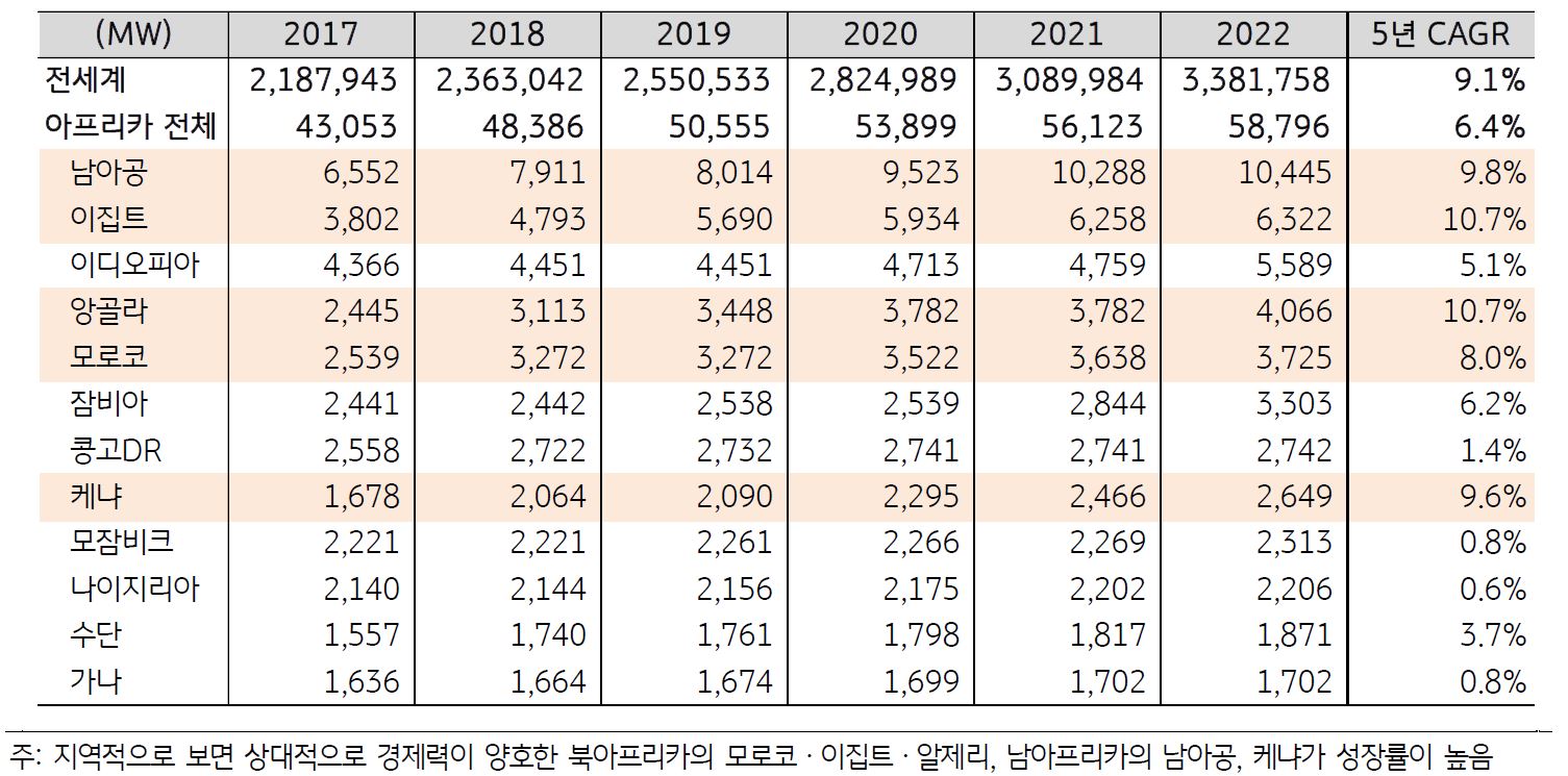 '아프리카' 지역의 '신재생에너지 발전' 설비 구축 추이를 나타낸 표.