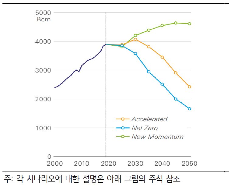 전 세계 '천연가스'의 수요 추이 및 전망 그래프.