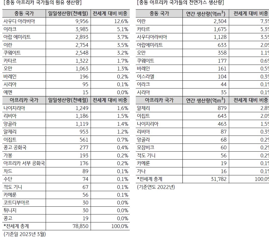 '중동', '아프리카' 주요 국가의 '원유 생산량'과 '천연가스 생산량'을 나타낸 표.