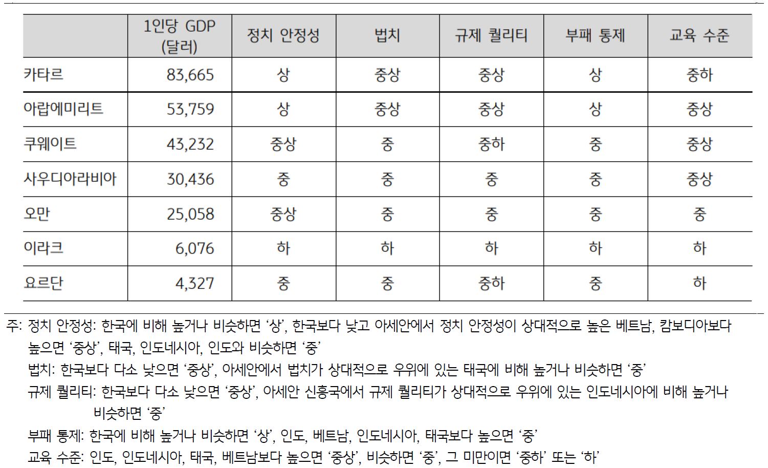 '중동' 주요 7개국의 '1인당 GDP', '정치 안정성', '법치', '규제 퀄리티', '부패 통제', '교육 수준'을 나타낸 표.