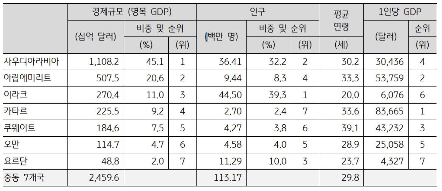 '증동' 주요 7개국의 2022년 '경제 규모', '인구', '평균 연령', '1인당 GDP'를 나타낸 표.