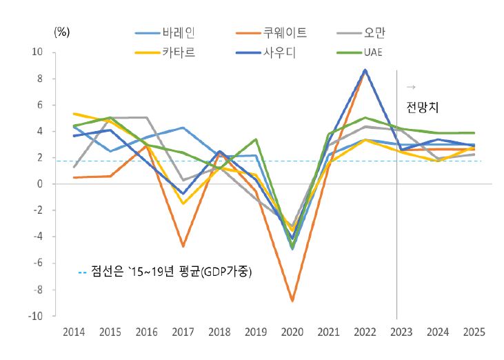 '중동' 주요 국가들의 '실질 GDP 성장률' 추이 그래프.