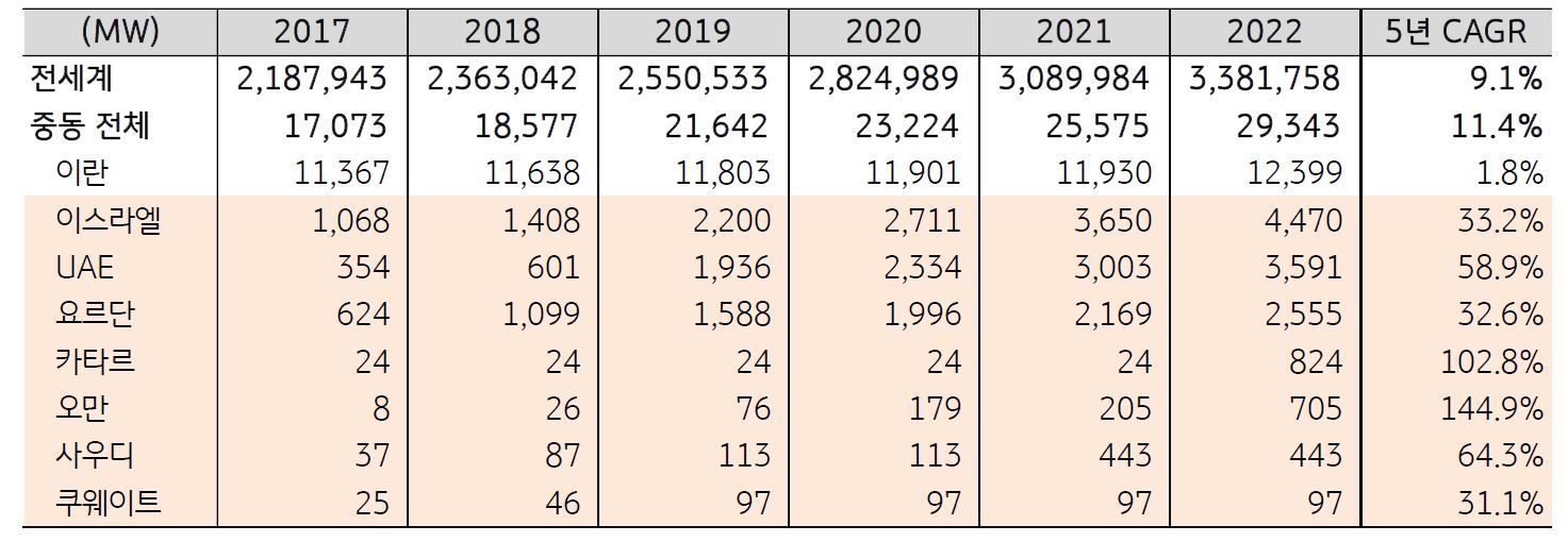 '중동' 지역의 '신재생에너지 발전' 설비 구축 추이를 나타낸 표.