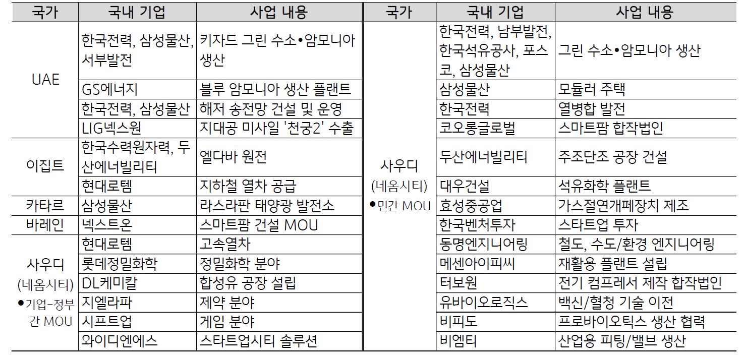 '중동', '북아프리카' 사업 관련 국내 기업들의 '수주' 현황을 나타낸 표.