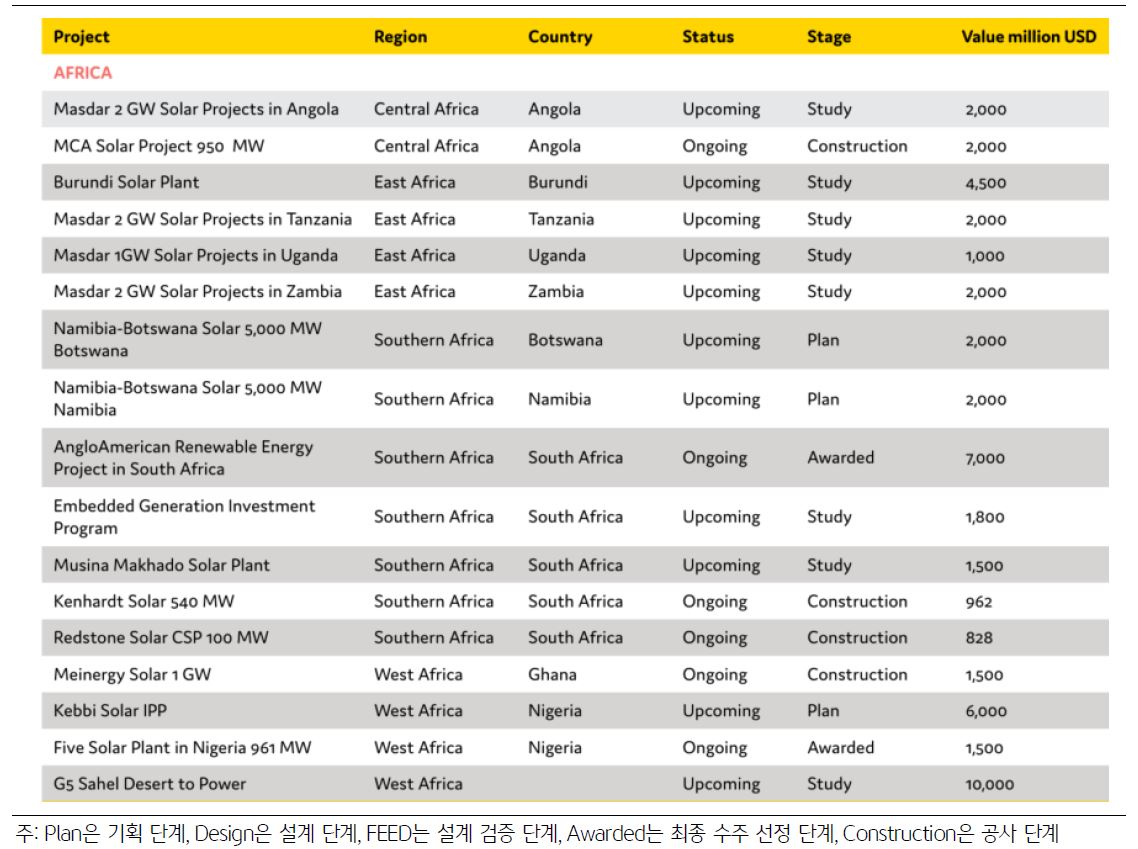진행 중인 '남아프리카'의 '태양광 플랜트 프로젝트'에 대한 표.