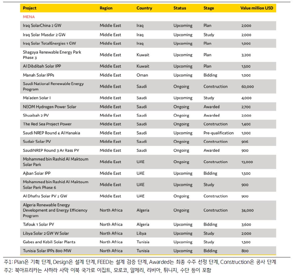 진행 중인 '중동', '아프리카'의 '태양광 플랜트 프로젝트'에 대한 표.