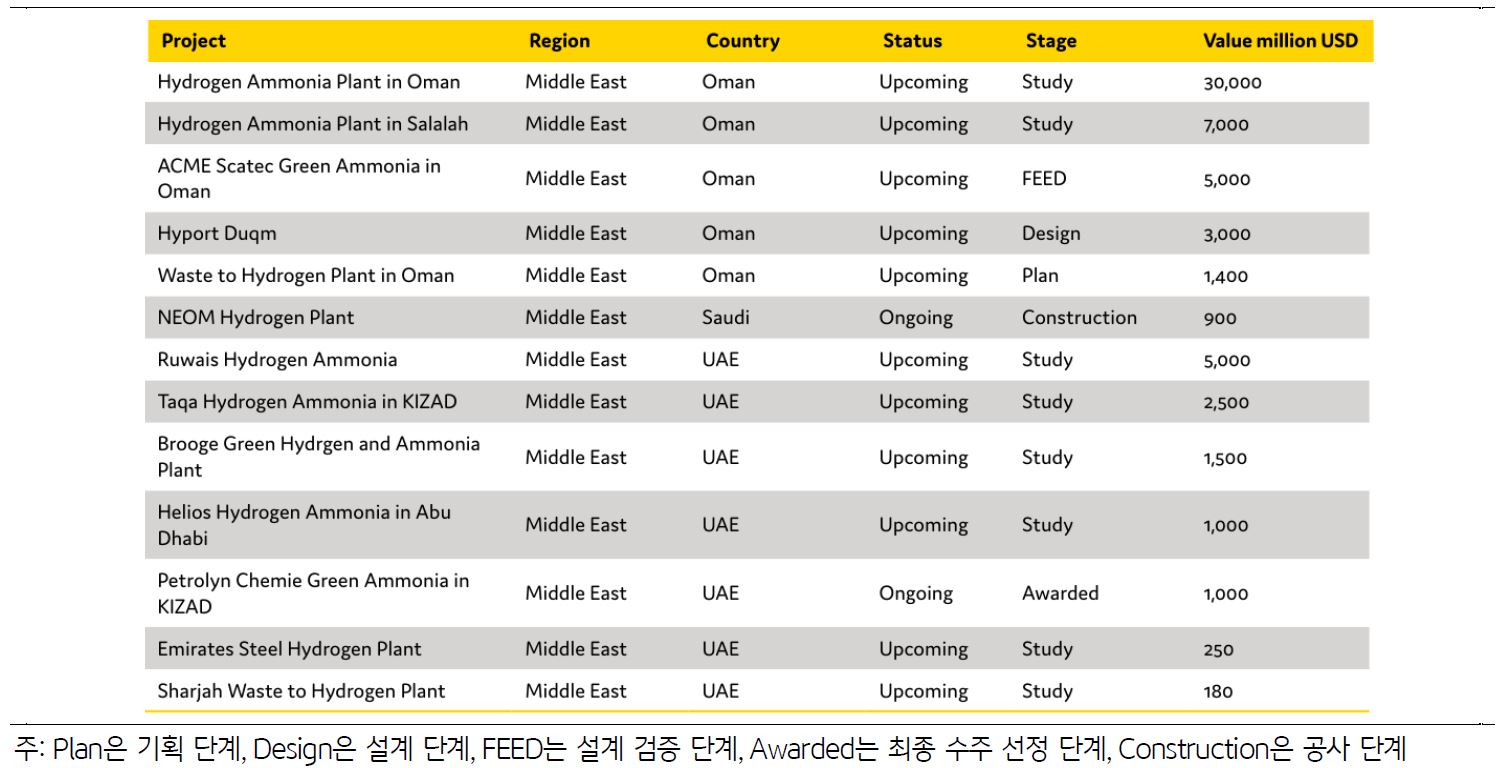 진행 중인 '중동'의 '수소 생산 플랜트', '암모니아 생산 플랜트' 프로젝트를 나타내는 표.