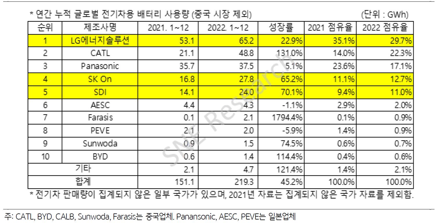 중국 시장을 제외한 글로벌 '전기차용 배터리' 시장 점유율 표.