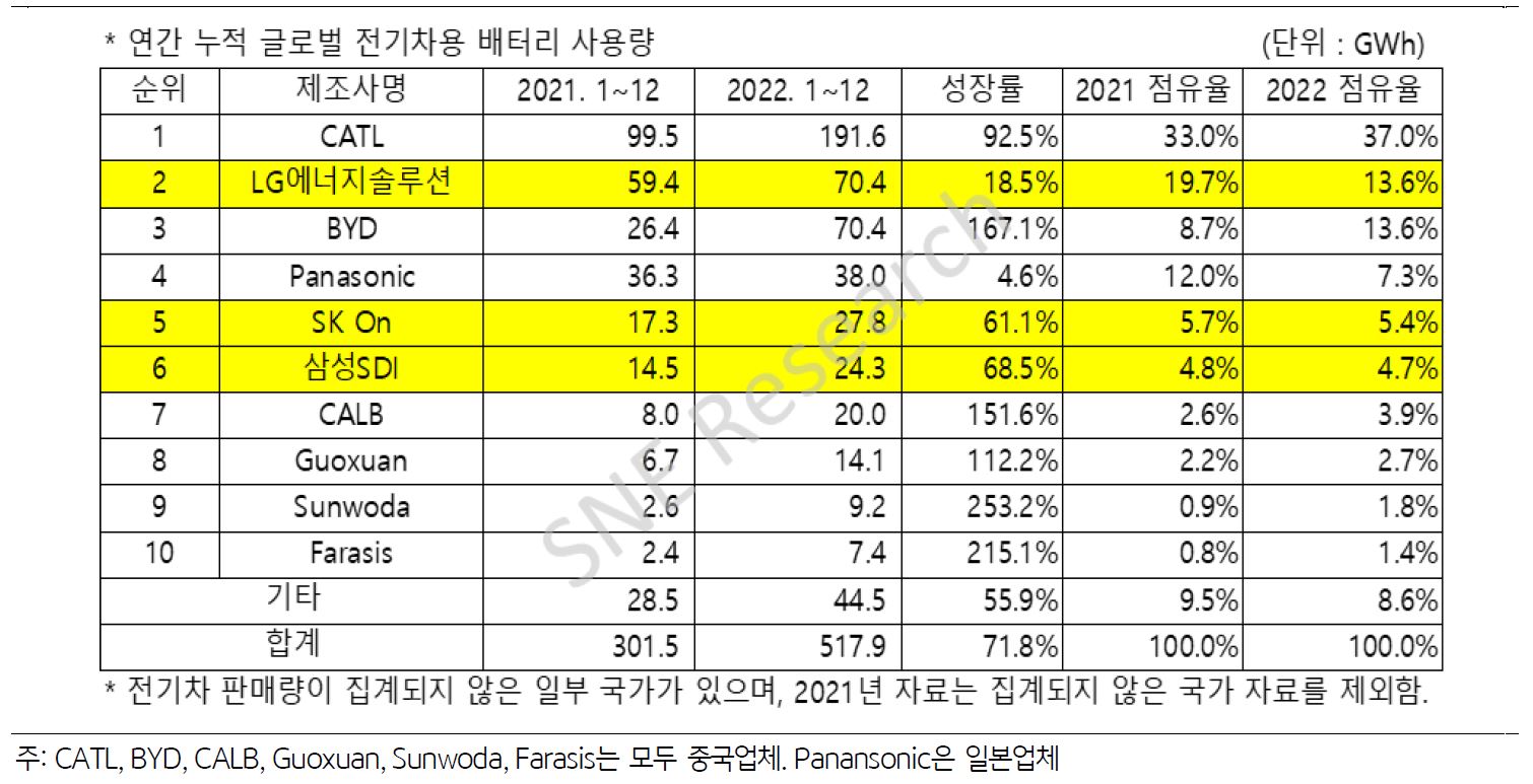 글로벌 '전기차용 배터리' 시장 점유율 표.