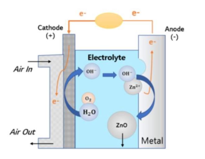 '금속공기 배터리'의 원리를 설명하는 그림.