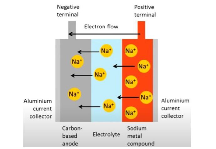 '나트륨이온 배터리'의 원리를 설명한 그림.