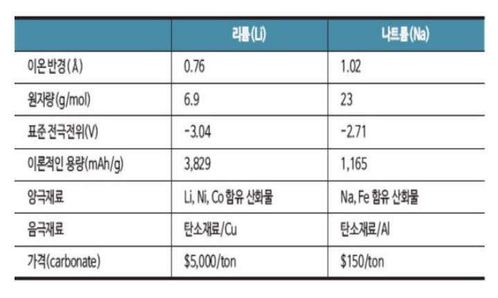 '리튬'과 '나트륨'을 비교한 표.