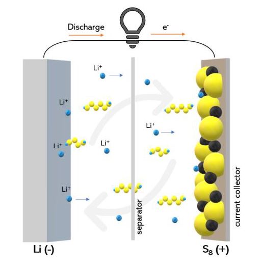 '리튬황 배터리'의 원리를 설명하는 그림.